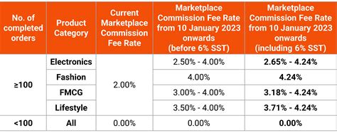 Fees & Rates .